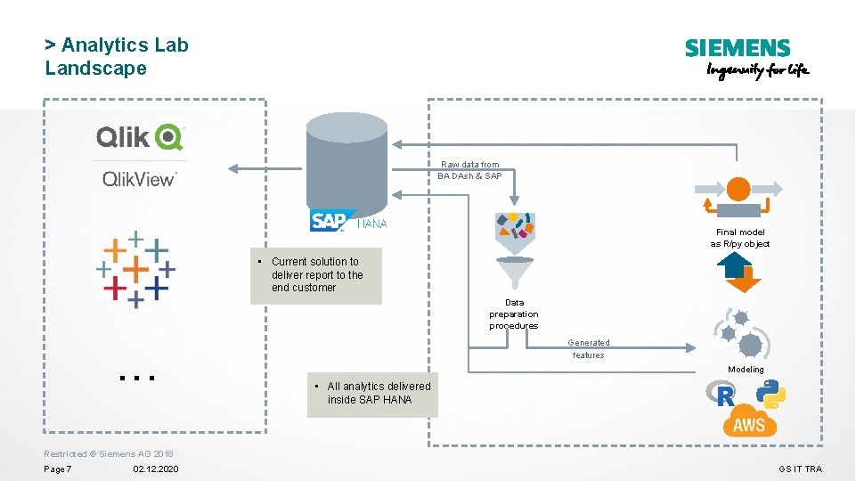 > Analytics Lab Landscape Raw data from BA DAsh & SAP Final model as