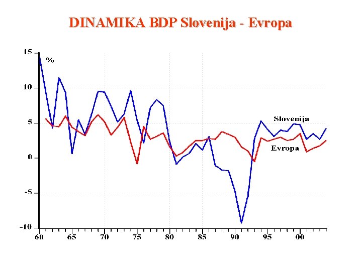 DINAMIKA BDP Slovenija - Evropa 