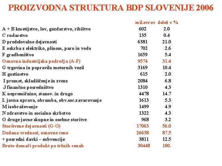 PROIZVODNA STRUKTURA BDP SLOVENIJE 2006 A + B kmetijstvo, lov, gozdarstvo, ribištvo C rudarstvo