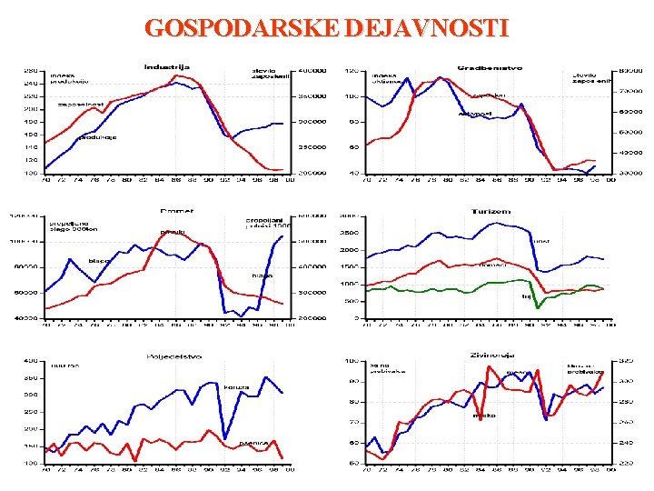 GOSPODARSKE DEJAVNOSTI 