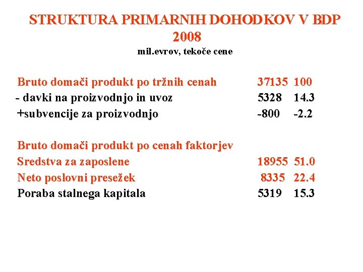 STRUKTURA PRIMARNIH DOHODKOV V BDP 2008 mil. evrov, tekoče cene Bruto domači produkt po