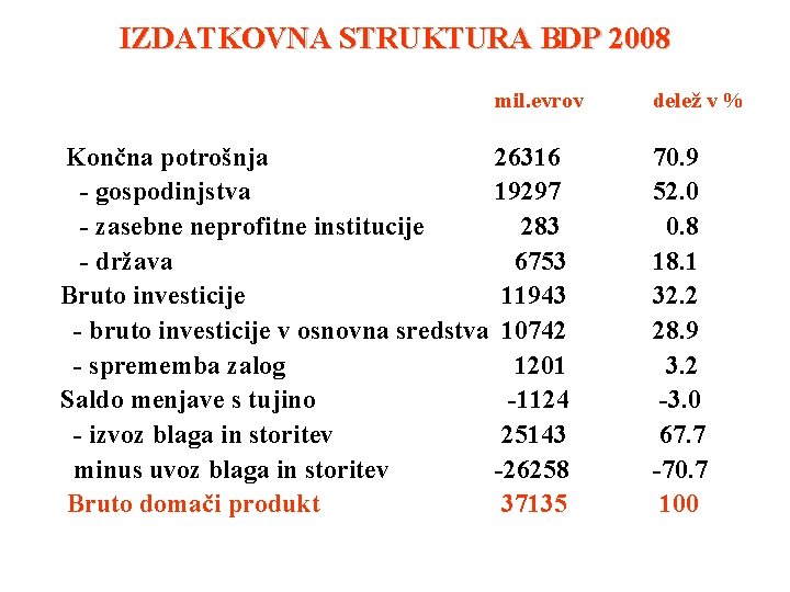 IZDATKOVNA STRUKTURA BDP 2008 mil. evrov Končna potrošnja 26316 - gospodinjstva 19297 - zasebne