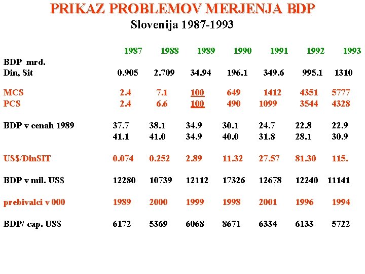 PRIKAZ PROBLEMOV MERJENJA BDP Slovenija 1987 -1993 1987 1988 1989 1990 1991 1992 1993