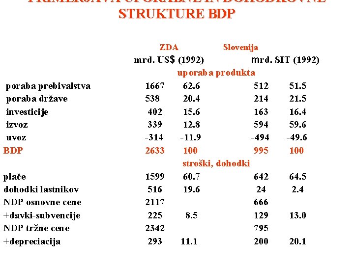 PRIMERJAVA UPORABNE IN DOHODKOVNE STRUKTURE BDP ZDA Slovenija mrd. US$ (1992) mrd. SIT (1992)