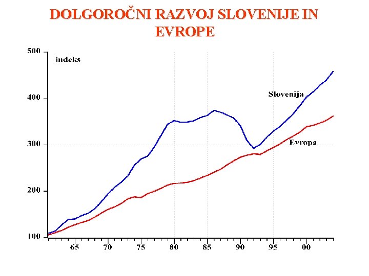 DOLGOROČNI RAZVOJ SLOVENIJE IN EVROPE 