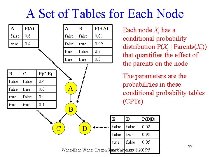 A Set of Tables for Each Node A P(A) A B P(B|A) false 0.