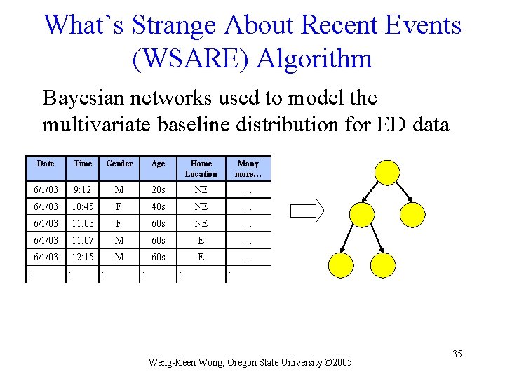 What’s Strange About Recent Events (WSARE) Algorithm Bayesian networks used to model the multivariate