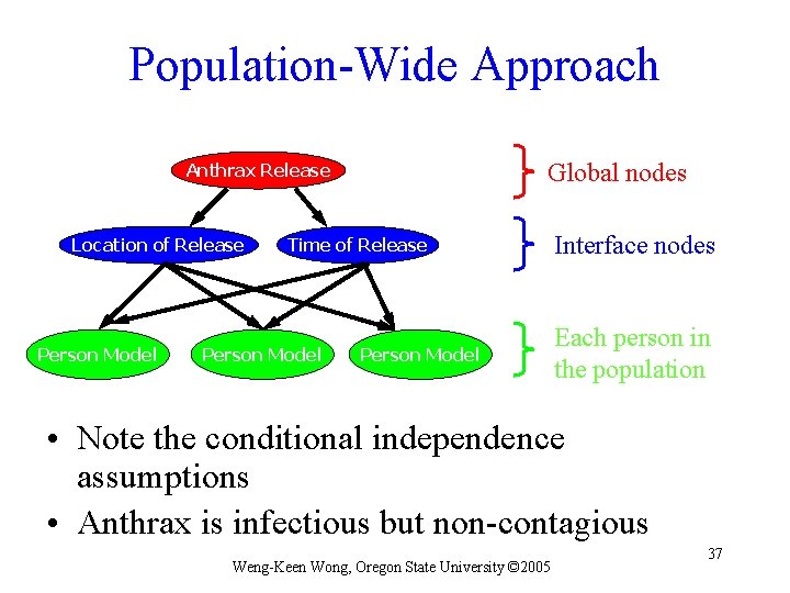 Population-Wide Approach Global nodes Anthrax Release Location of Release Person Model Time of Release