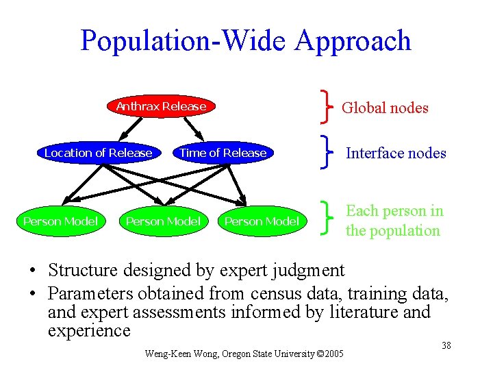 Population-Wide Approach Global nodes Anthrax Release Location of Release Person Model Time of Release