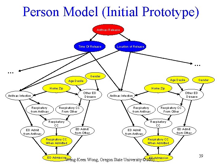 Person Model (Initial Prototype) Anthrax Release Time Of Release Location of Release … …