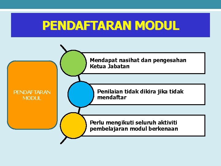 PENDAFTARAN MODUL Mendapat nasihat dan pengesahan Ketua Jabatan PENDAFTARAN MODUL Penilaian tidak dikira jika