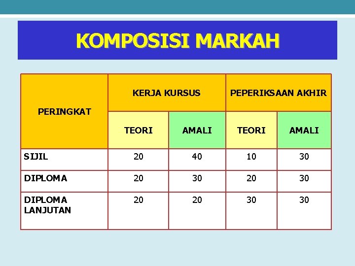 KOMPOSISI MARKAH KERJA KURSUS PEPERIKSAAN AKHIR PERINGKAT TEORI AMALI SIJIL 20 40 10 30