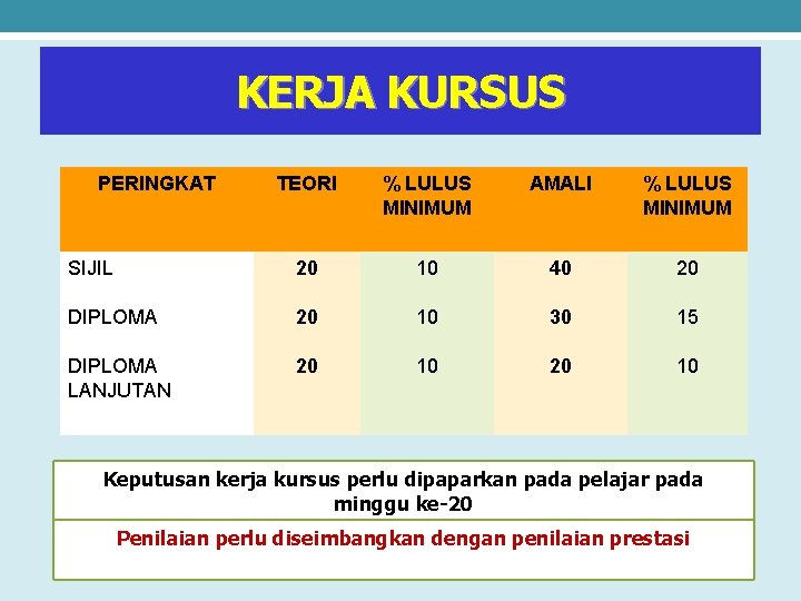 KERJA KURSUS PERINGKAT TEORI % LULUS MINIMUM AMALI % LULUS MINIMUM SIJIL 20 10