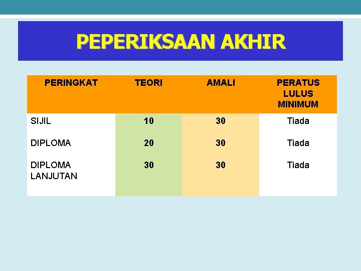 PEPERIKSAAN AKHIR PERINGKAT TEORI AMALI PERATUS LULUS MINIMUM SIJIL 10 30 Tiada DIPLOMA 20
