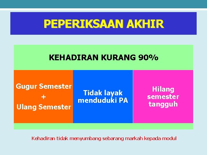 PEPERIKSAAN AKHIR KEHADIRAN KURANG 90% Gugur Semester Tidak layak + menduduki PA Ulang Semester