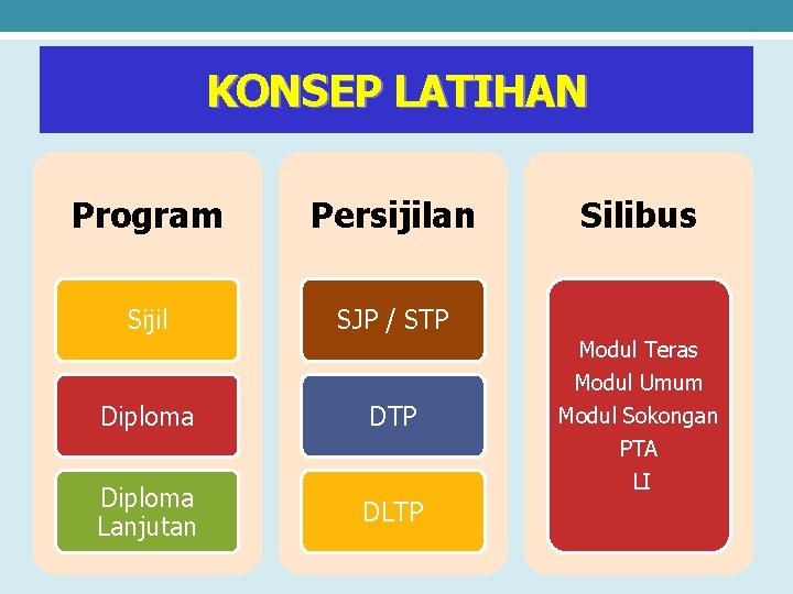 KONSEP LATIHAN Program Persijilan Sijil SJP / STP Diploma DTP Diploma Lanjutan DLTP Silibus