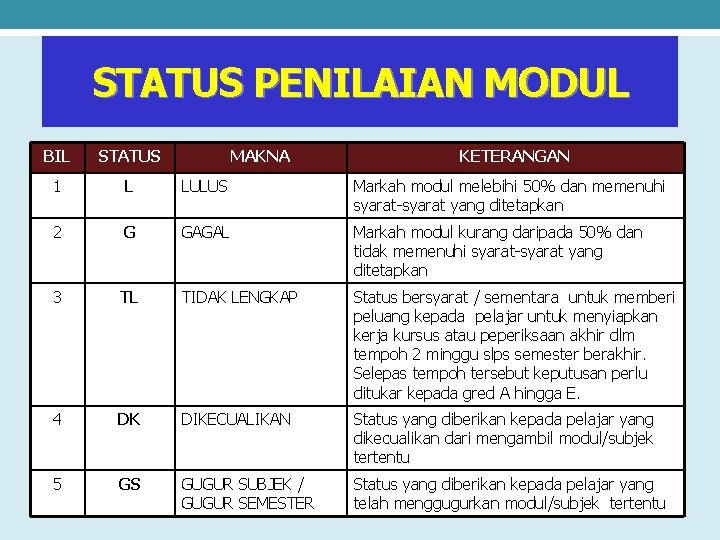 STATUS PENILAIAN MODUL BIL STATUS MAKNA KETERANGAN 1 L LULUS Markah modul melebihi 50%