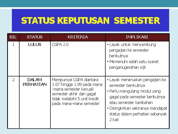 STATUS KEPUTUSAN SEMESTER BIL STATUS 1 LULUS 2 DALAM PERHATIAN KRITERIA IMPLIKASI CGPA 2.