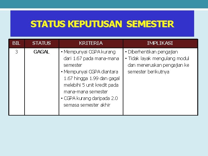 STATUS KEPUTUSAN SEMESTER BIL STATUS KRITERIA 3 GAGAL • Mempunyai CGPA kurang dari 1.