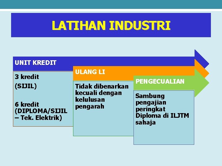 LATIHAN INDUSTRI UNIT KREDIT 3 kredit (SIJIL) 6 kredit (DIPLOMA/SIJIL – Tek. Elektrik) ULANG