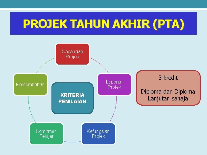 PROJEK TAHUN AKHIR (PTA) Cadangan Projek Laporan Projek Persembahan KRITERIA PENILAIAN Komitmen Pelajar Kefungsian