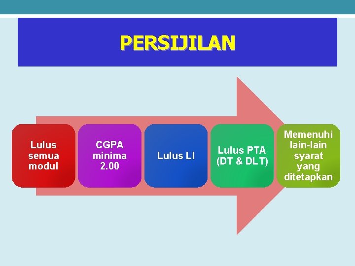 PERSIJILAN Lulus semua modul CGPA minima 2. 00 Lulus LI Lulus PTA (DT &