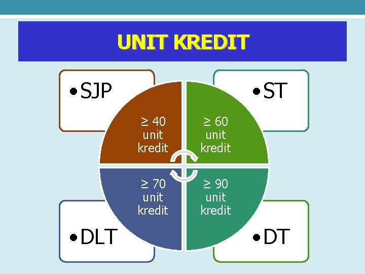 UNIT KREDIT • SJP • DLT • ST ≥ 40 unit kredit ≥ 60