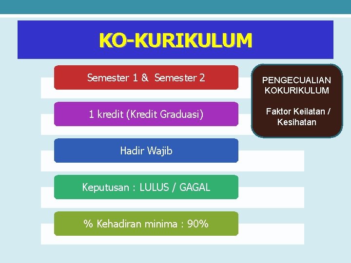 KO-KURIKULUM Semester 1 & Semester 2 PENGECUALIAN KOKURIKULUM 1 kredit (Kredit Graduasi) Faktor Keilatan