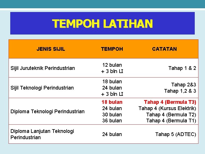 TEMPOH LATIHAN JENIS SIJIL TEMPOH CATATAN Sijil Juruteknik Perindustrian 12 bulan + 3 bln