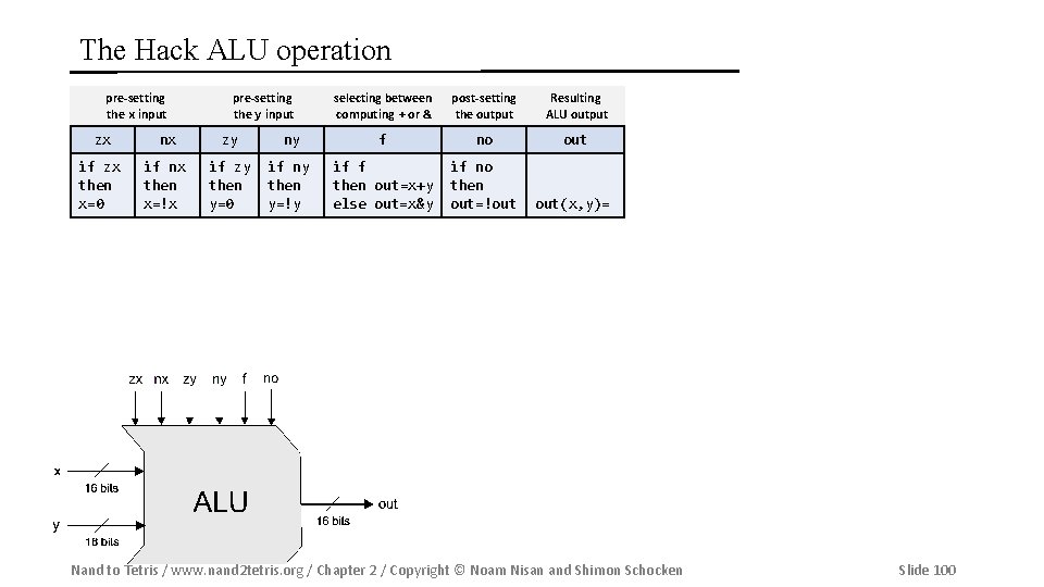 The Hack ALU operation pre-setting the x input pre-setting the y input selecting between