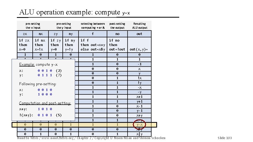 ALU operation example: compute y-x pre-setting the x input zx nx pre-setting the y