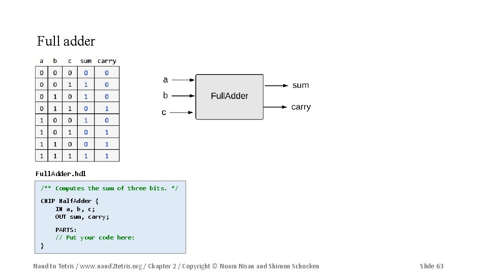 Full adder Full. Adder. hdl /** Computes the sum of three bits. */ CHIP