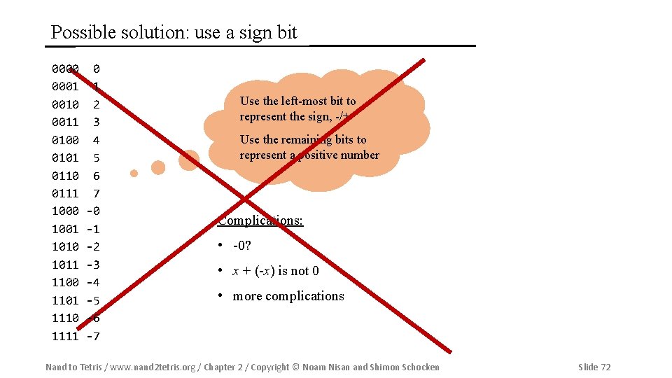Possible solution: use a sign bit 0000 0001 0010 0011 0100 0101 0110 0111