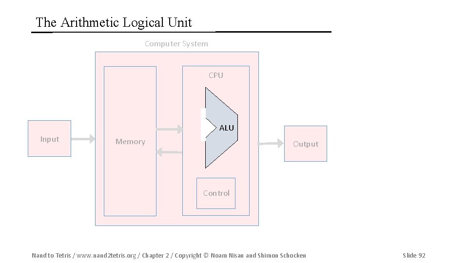 The Arithmetic Logical Unit Computer System CPU ALU Input Memory Output Control Nand to