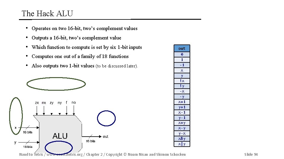 The Hack ALU • • • Operates on two 16 -bit, two’s complement values