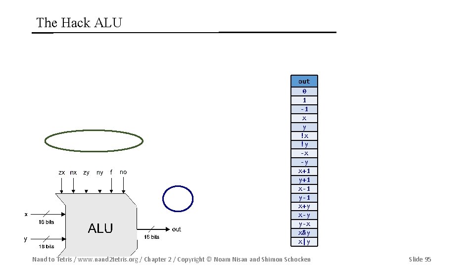 The Hack ALU out 0 1 -1 x y !x !y -x -y x+1