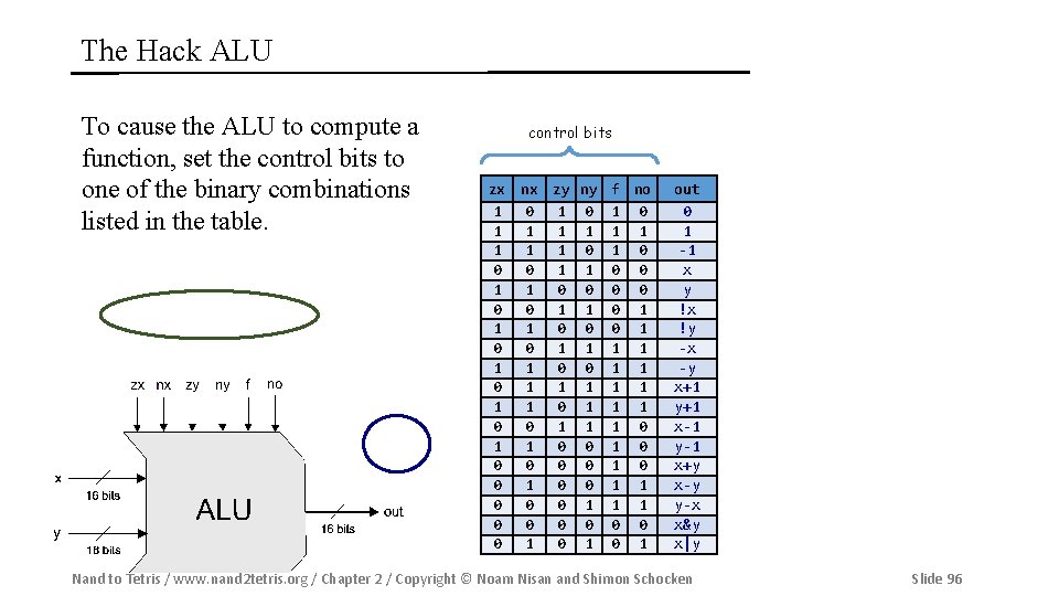 The Hack ALU To cause the ALU to compute a function, set the control