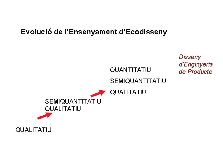 Evolució de l’Ensenyament d’Ecodisseny QUANTITATIU SEMIQUANTITATIU QUALITATIU Disseny d’Enginyeria de Producte 