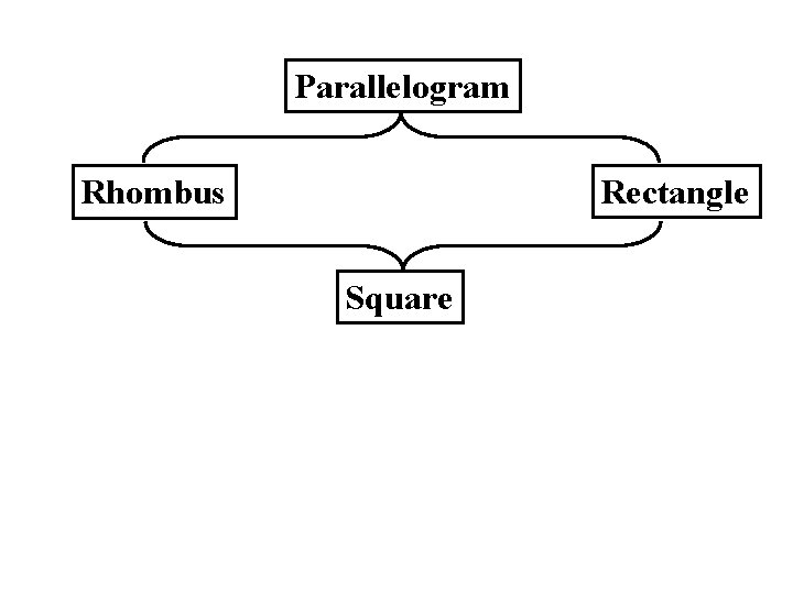 Parallelogram Rectangle Rhombus Square 
