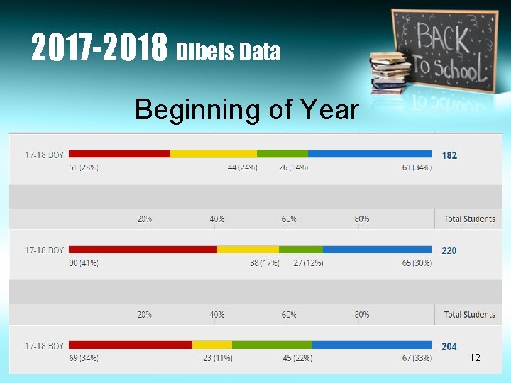 2017 -2018 Dibels Data Beginning of Year 12 