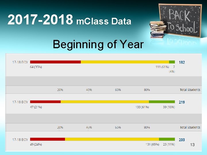 2017 -2018 m. Class Data Beginning of Year 13 