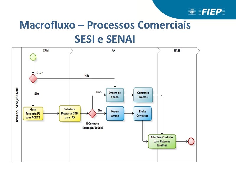 Macrofluxo – Processos Comerciais SESI e SENAI 