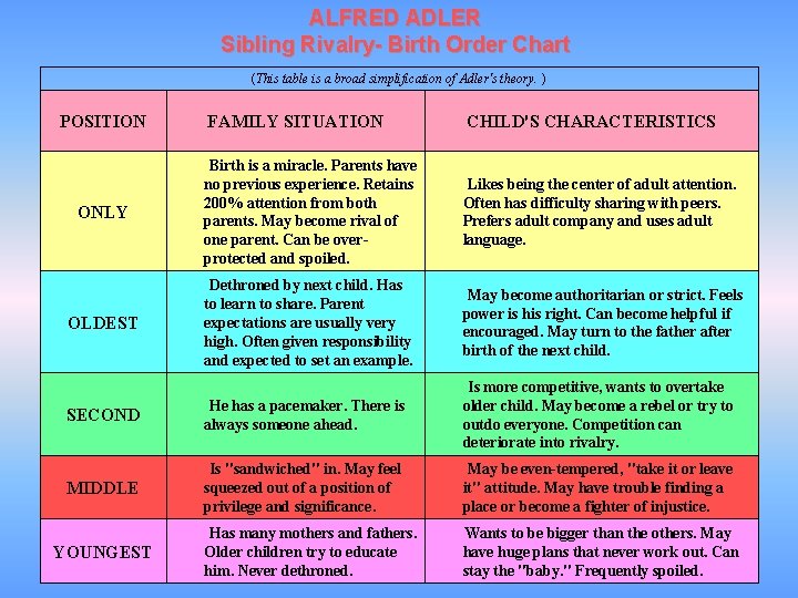 ALFRED ADLER Sibling Rivalry- Birth Order Chart (This table is a broad simplification of