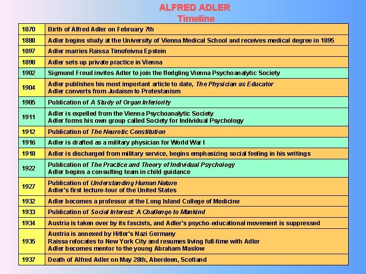 ALFRED ADLER Timeline 1870 Birth of Alfred Adler on February 7 th 1888 Adler
