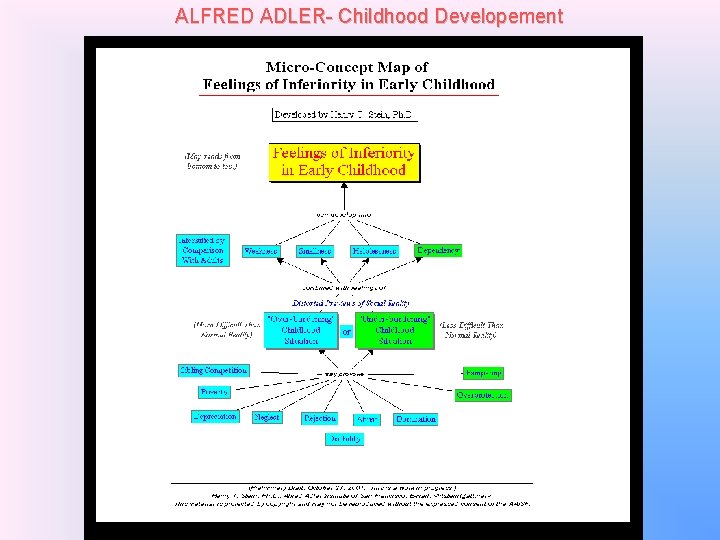 ALFRED ADLER- Childhood Developement 