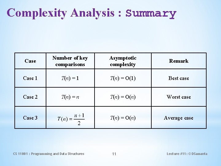Complexity Analysis : Summary Case Number of key comparisons Asymptotic complexity Remark Case 1