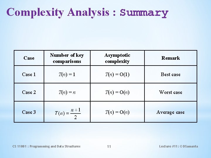 Complexity Analysis : Summary Case Number of key comparisons Asymptotic complexity Remark Case 1 Complexity Analysis : Summary Case Number of key comparisons Asymptotic complexity Remark Case 1