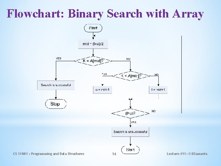 Flowchart: Binary Search with Array CS 11001 : Programming and Data Structures 14 Lecture Flowchart: Binary Search with Array CS 11001 : Programming and Data Structures 14 Lecture