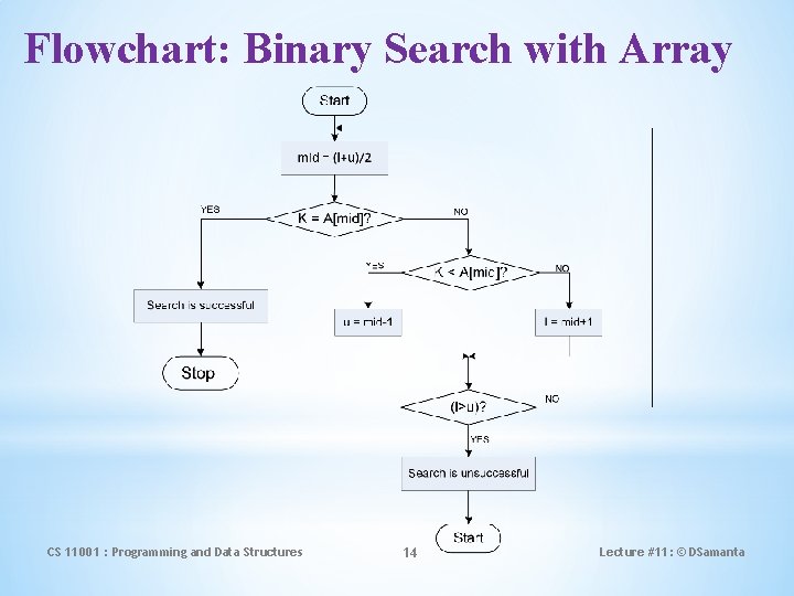 Flowchart: Binary Search with Array CS 11001 : Programming and Data Structures 14 Lecture