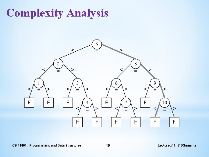 Complexity Analysis CS 11001 : Programming and Data Structures 19 Lecture #11: © DSamanta